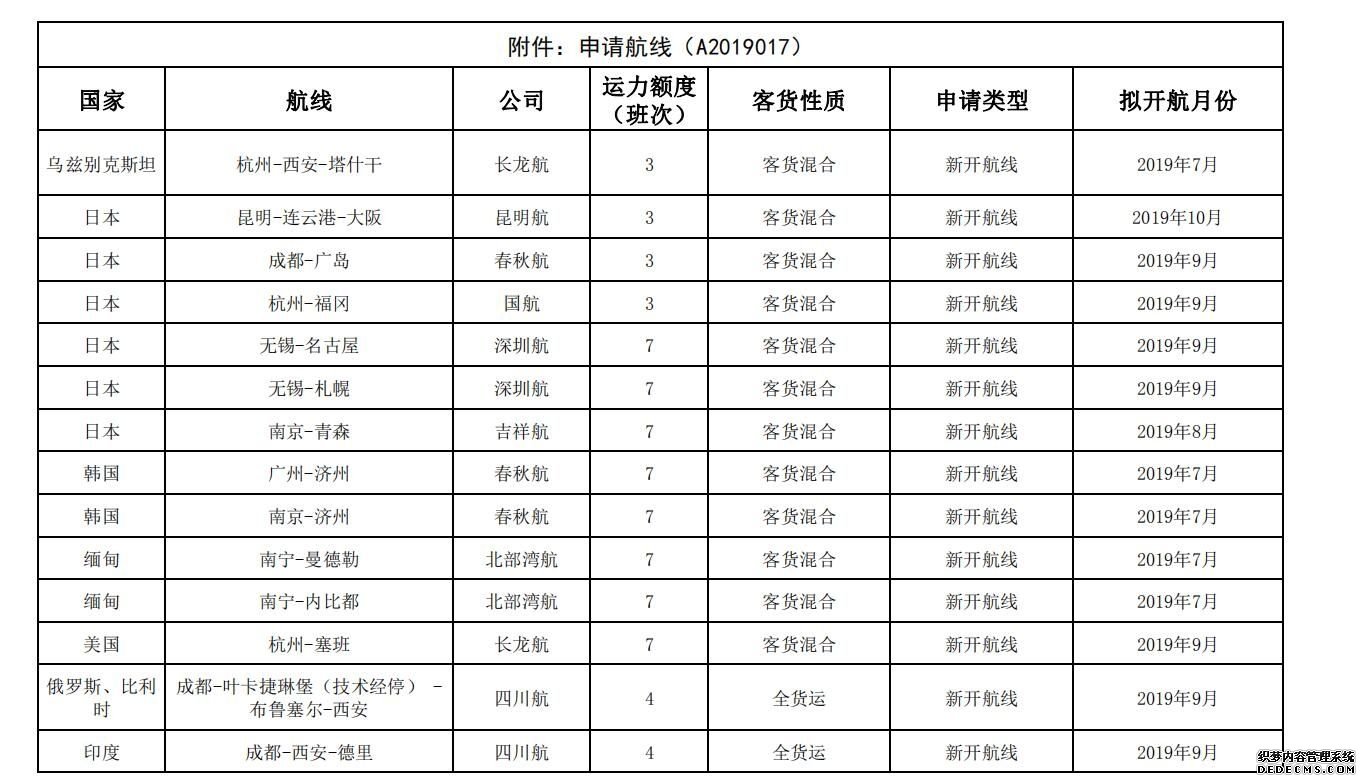图片 民航局公布国内航司14条国际航线申请