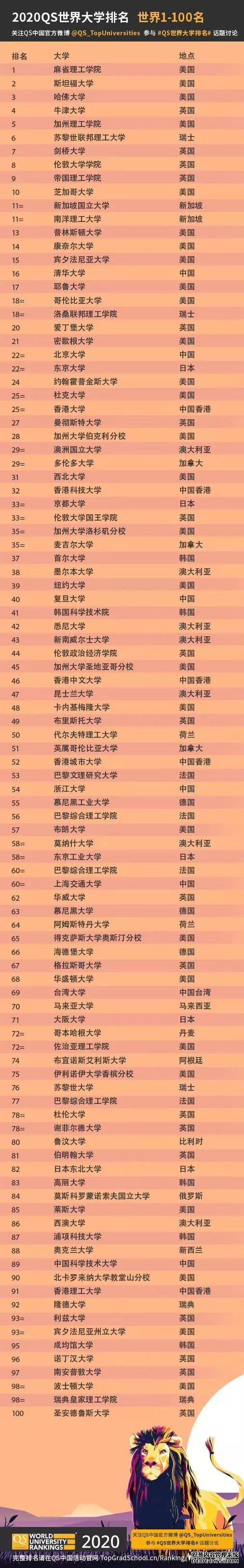 QS前100名大学 图片来自QS中国官网