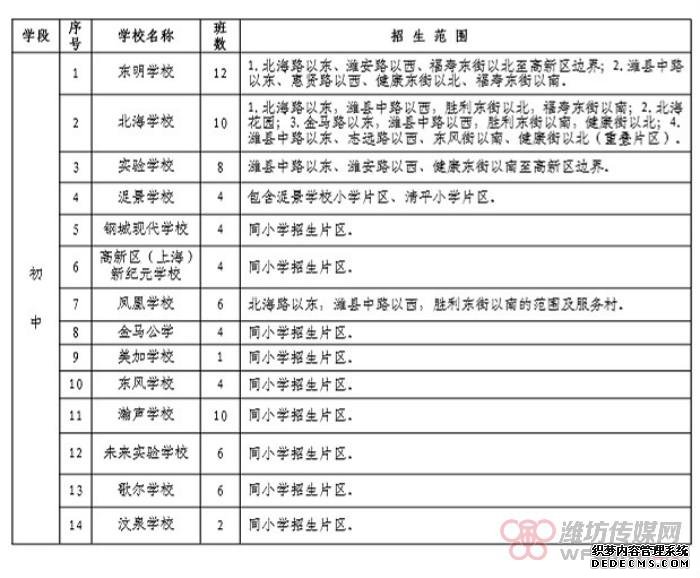 2019年潍坊城区招生片区划分范围完整版来啦