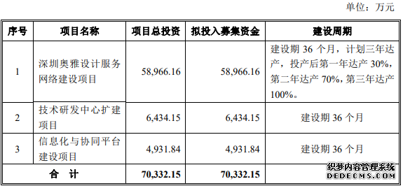 奥雅设计拟创业板IPO 业务受政府经济政策影响