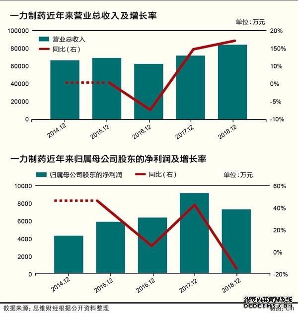 一力制药再度冲刺A股IPO 合作业务缘何拖累业绩