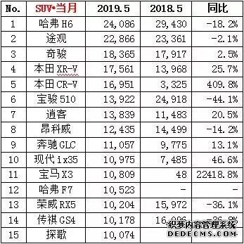5月SUV销量：本田CR-V涨四倍！国产车跌幅较大