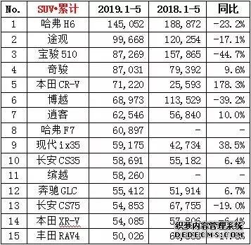 5月SUV销量：本田CR-V涨四倍！国产车跌幅较大