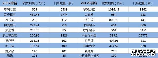 沪琛策划，中国超市如何在30年打败家乐福等国际巨头？