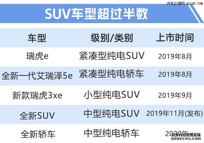 瑞虎e/艾瑞泽5e等等 奇瑞将推5款新车