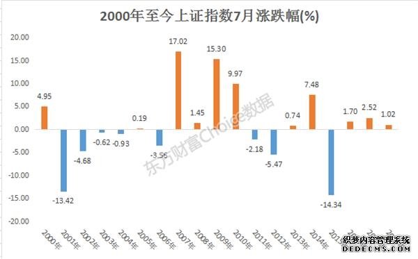 六不绝七翻身会有多精彩？大数据回顾历年7月走