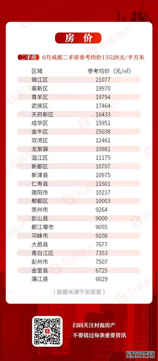 成都楼市月历：6月新房市场几大神盘扎堆入市 二手房均价稳中有升