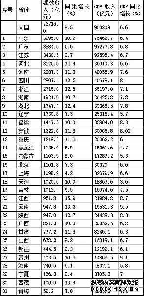 美食大省排行出来了：山东第一名 你服吗？