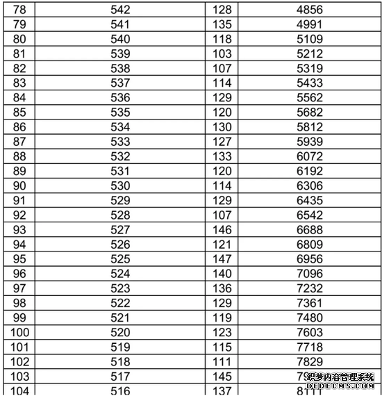 河北8市中考分数线一分一档来了 你考了多少分？