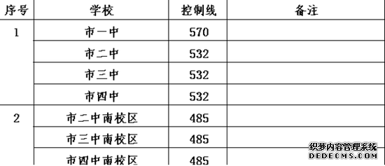 河北8市中考分数线一分一档来了 你考了多少分？