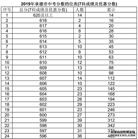 河北8市中考分数线一分一档来了 你考了多少分？
