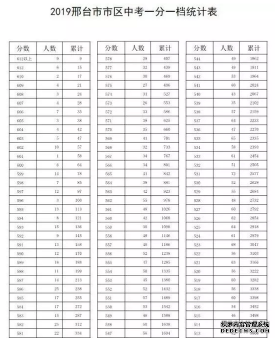 河北8市中考分数线一分一档来了 你考了多少分？