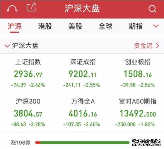 为何突然大跌？A股半日蒸发1.55万亿！或是一个数据引发的″焦虑″？！ 