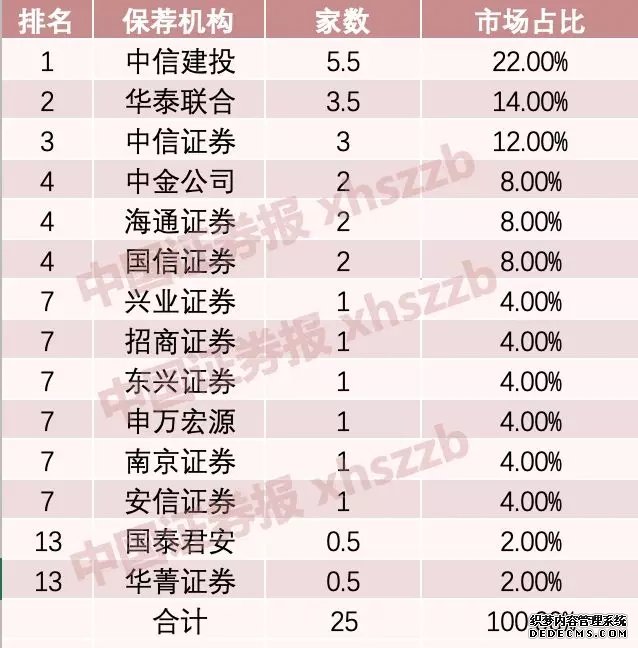 科创板首批25家大数据：保荐机构哪家强？对标股来了！ 