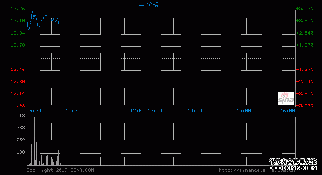 猫眼娱乐涨逾3%破10天及50天线 与腾讯达成合作