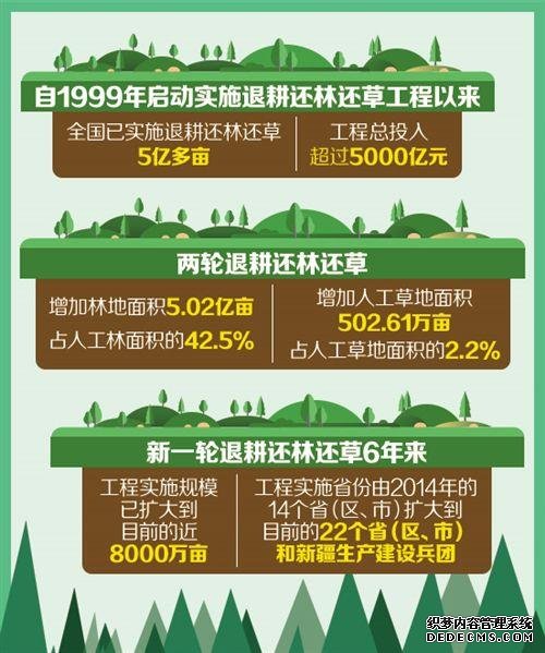 我国退耕还林工程总投入超过5000亿元