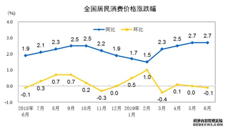 国家统计局：6月份居民消费价格同比上涨2.7%