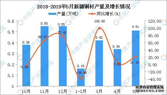 2019年1-5月新疆铜材产量为1.43万吨 同比增加17.21%