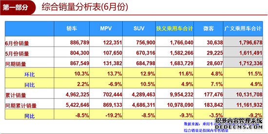 受国五清库存影响,6月车市时隔1年后再迎正增长