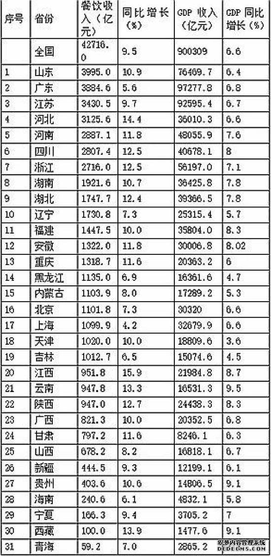 ↑2019各省（区、市）餐饮收入排行（2018财年）