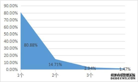 ↑拥有中央厨房企业的中央厨房数量分析图