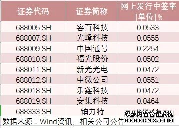 史上最强申购揭晓！300万户疯抢9家科创板股票，最高中签率0.225% 