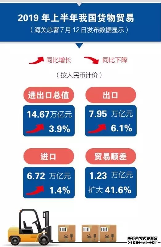 图解上半年度外贸增3.9%