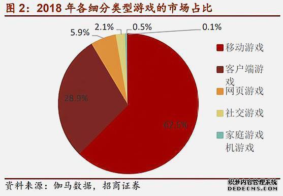 手游将权倾整个游戏市场 年轻玩家愿为娱乐买单