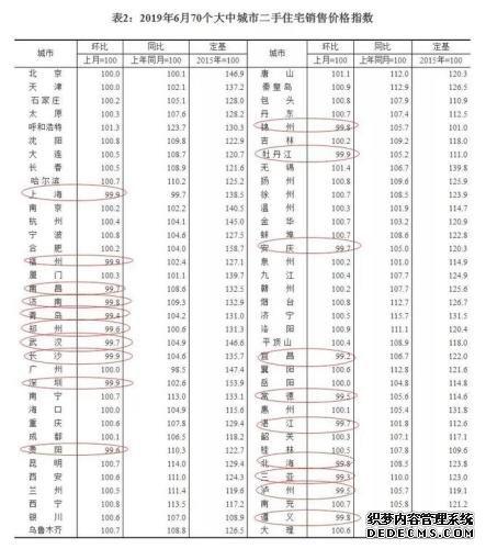 来源：国家统计局官网。红圈内为二手房价环比下跌城市。