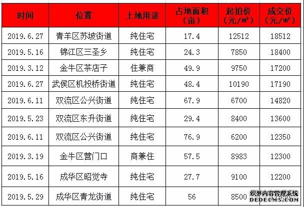 错过这个项目 普通置业者很难再入传统主城区