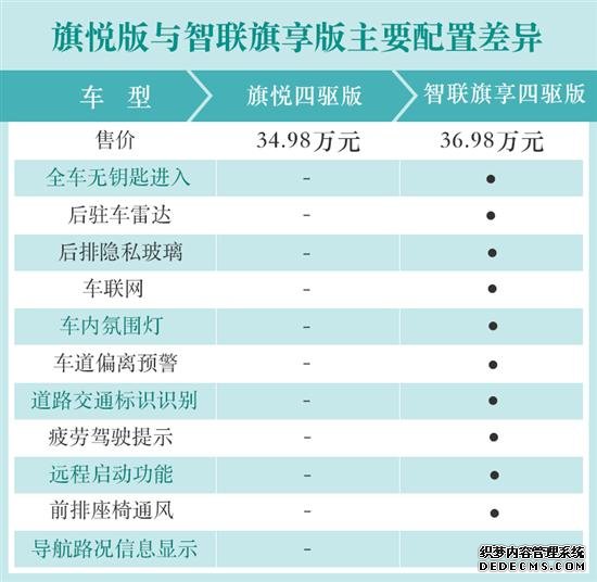 配置更懂你的实力派 红旗HS7购车手册