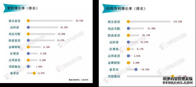 中报预增榜再添一股 我乐家居净利涨110%至130%