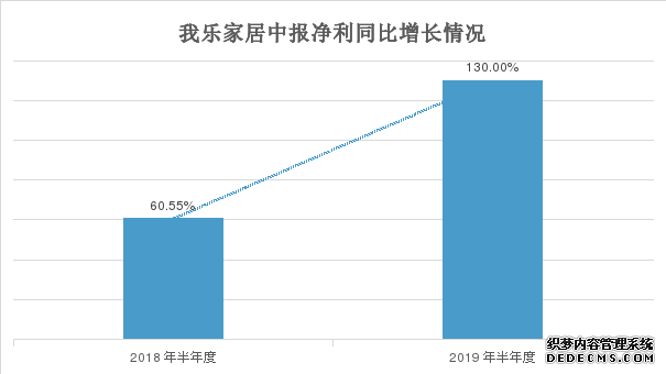 中报预增榜再添一股 我乐家居净利涨110%至130%