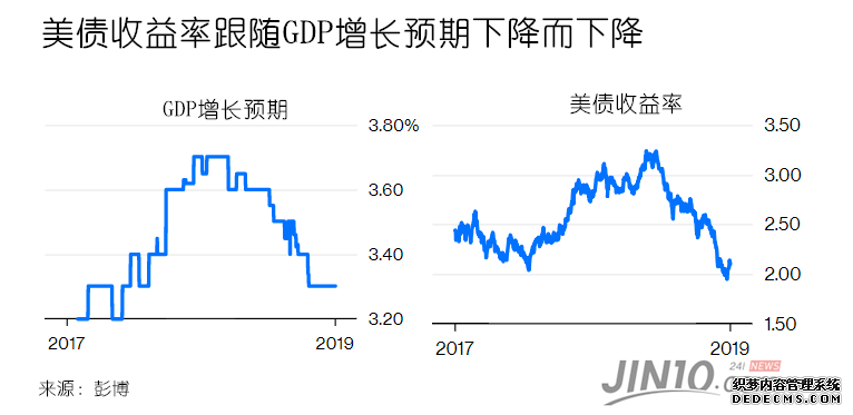 降息50点的充分理由：目前美联储利率水平太异常