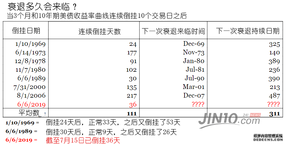 降息50点的充分理由：目前美联储利率水平太异常