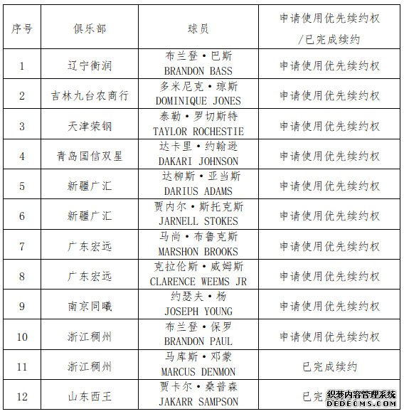 9队对12名外援申请优先续约权 亚当斯恐仍留新疆