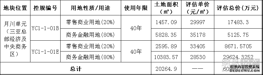 三亚6.09亿元再挂两宗CBD用地 竞买人需世界500强并设立区域总部