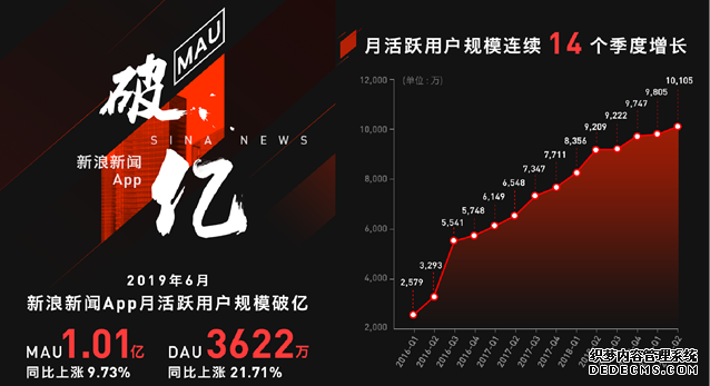 新浪新闻app月活跃用户规模突破1亿