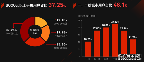 新浪新闻app月活跃用户规模突破1亿