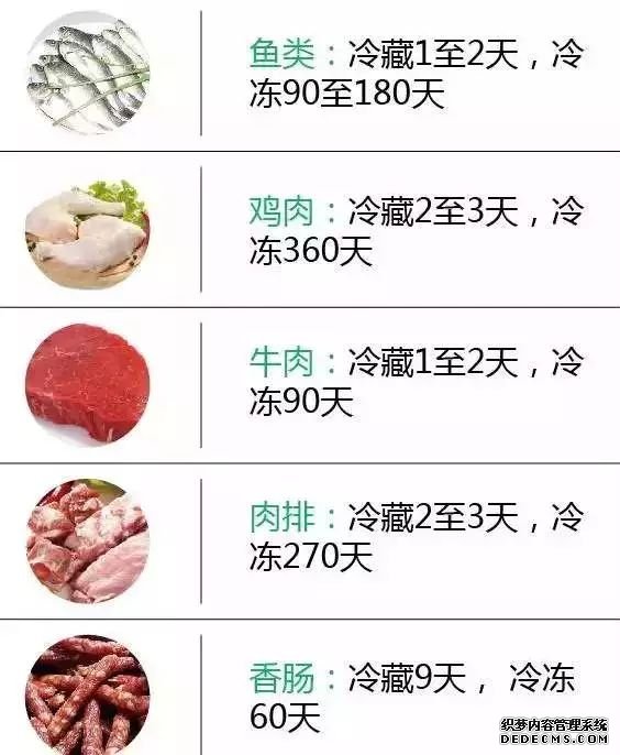 一张图，看懂食物放冰箱几天变质，太实用了