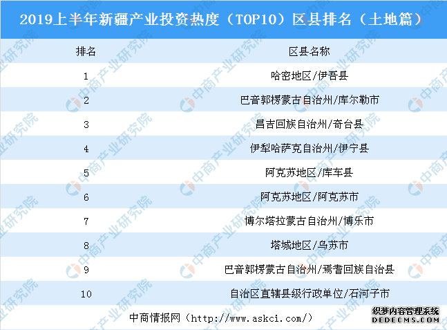 2019上半年新疆产业投资热度（TOP10）区县排名：