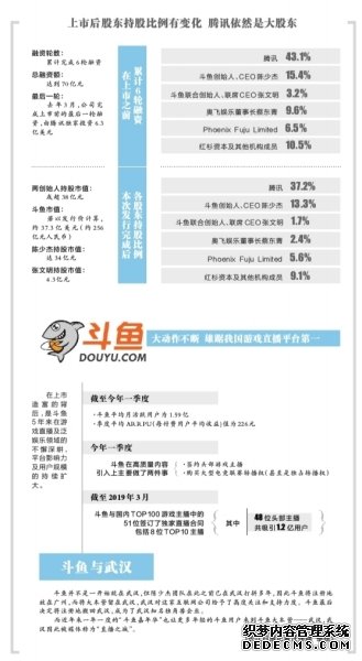 从武汉游到了纳斯达克，斗鱼上市，股票代码D