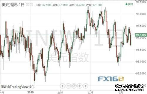 （美元指数日线图 来源：FX168财经网）