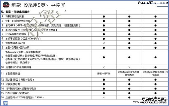 增加智能互联系统 哈弗新款H9配置曝光