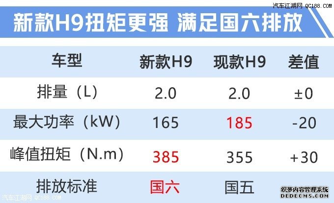 增加智能互联系统 哈弗新款H9配置曝光