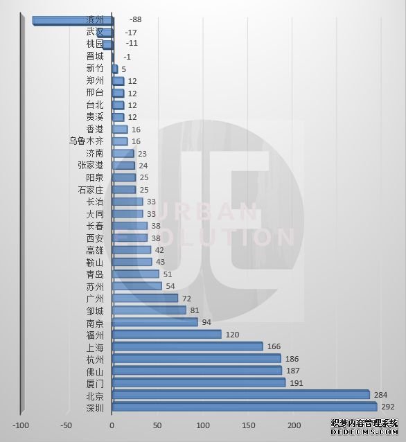 中国40城有世界500强总部:北京56家领先,杭州超