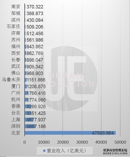 中国40城有世界500强总部:北京56家领先,杭州超