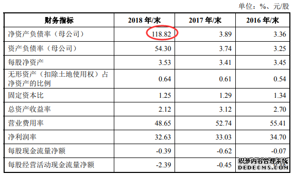 红塔证券市值超500亿恐高 去年净利3.9亿负债狂增