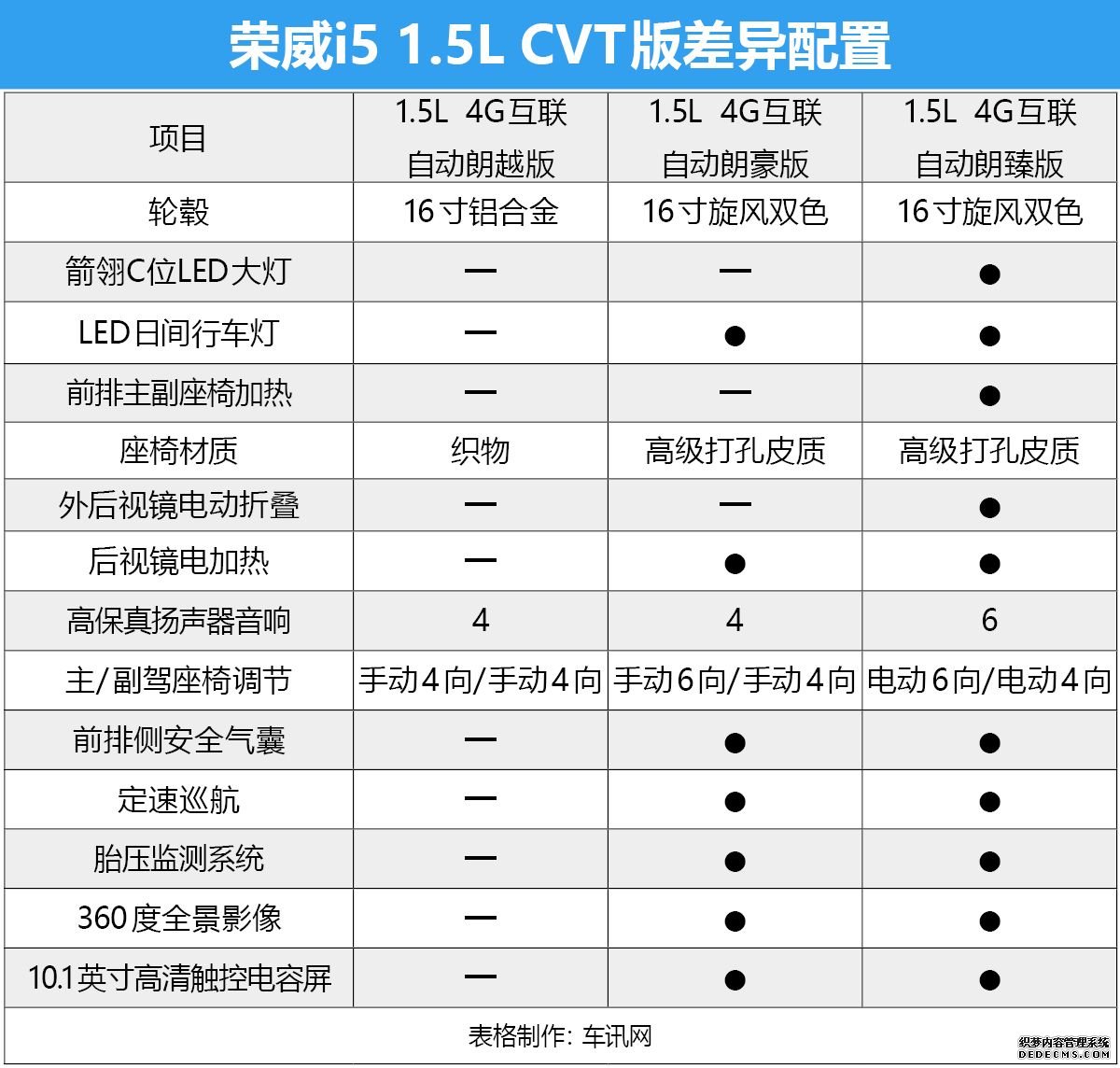 9款车型到底哪款值得买？ 荣威i5购车手册