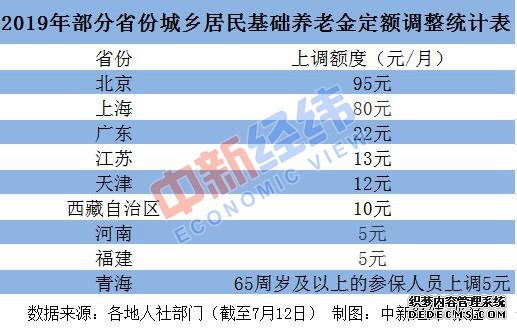 23省份上调养老金 多省份7月底前完成发放